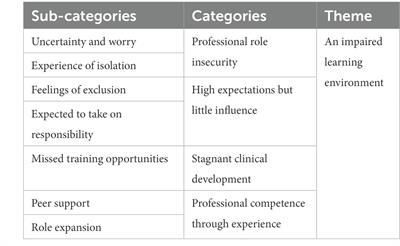 An impaired learning environment: Resident physicians’ experience of the transition to pandemic care during the first wave of the COVID-19 pandemic in Sweden